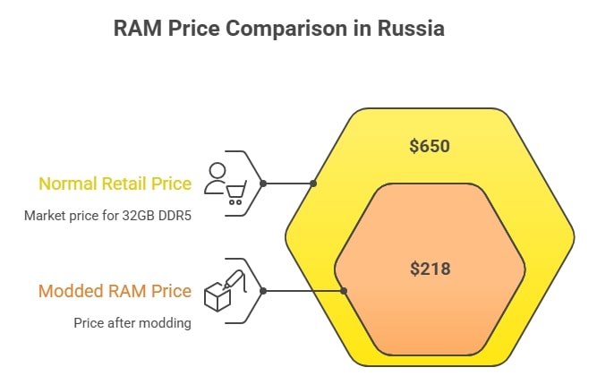 RAM price comparison in Russia